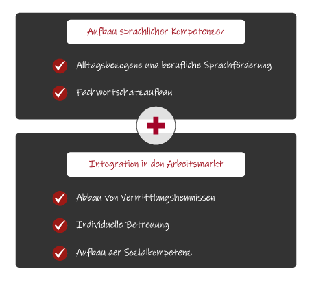 Textbasierte Darstellung der Inhalte von Take off