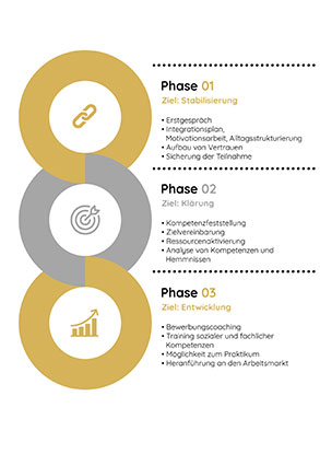 Textbasierte Darstellung der Inhalte von Jobstart Plus